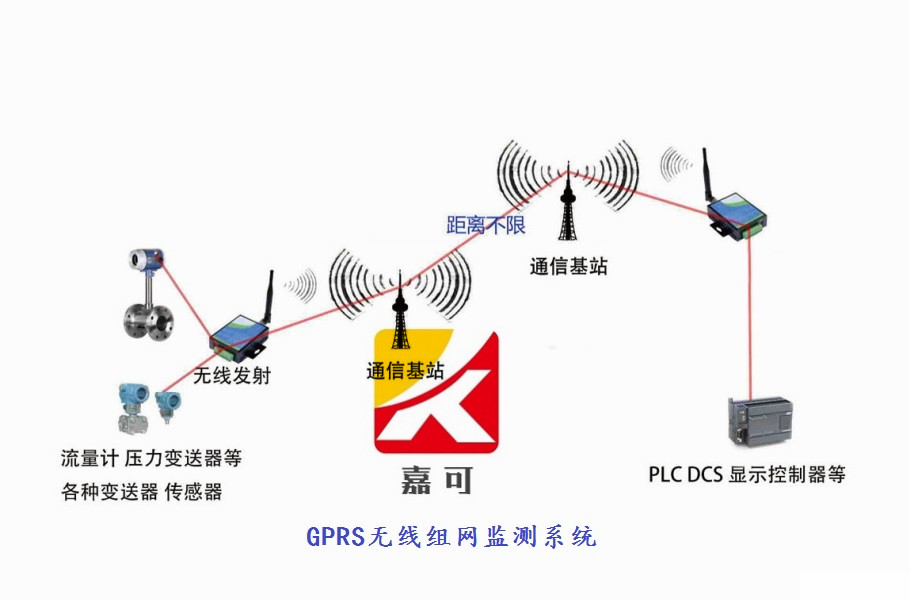 GPRS無線組網監測系統.jpg